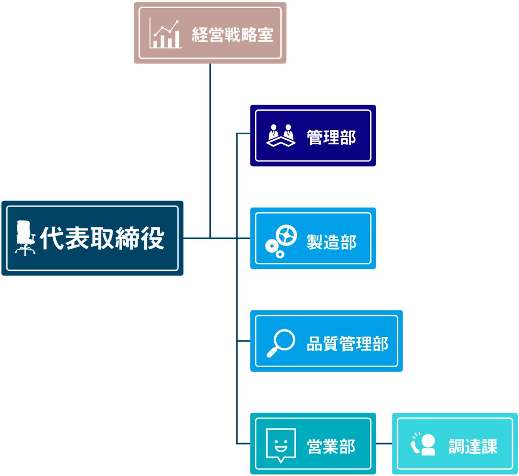 滝本技研工業の会社組織図